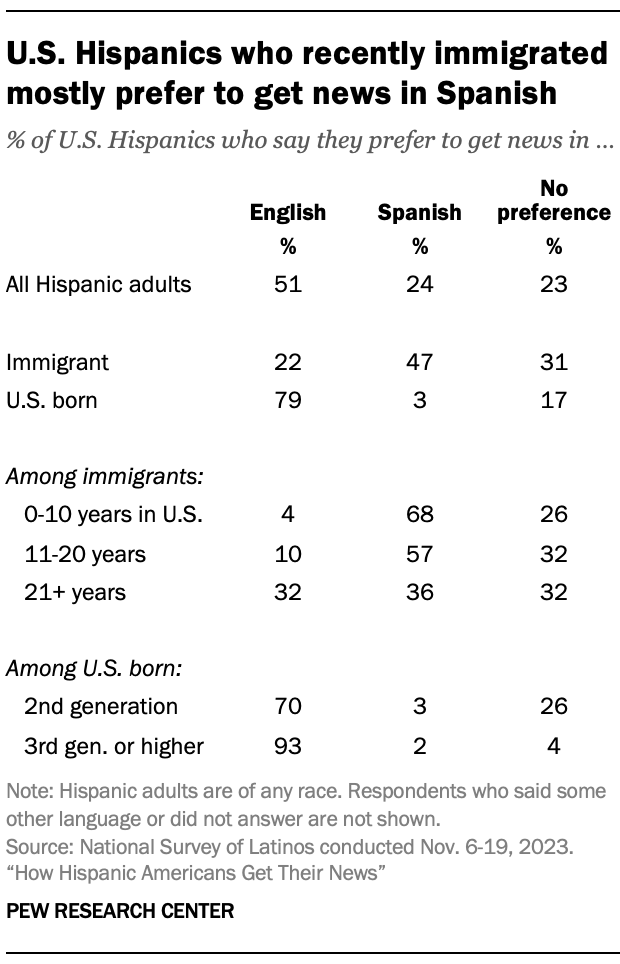 A table showing that U.S. Hispanics who recently immigrated mostly prefer to get news in Spanish