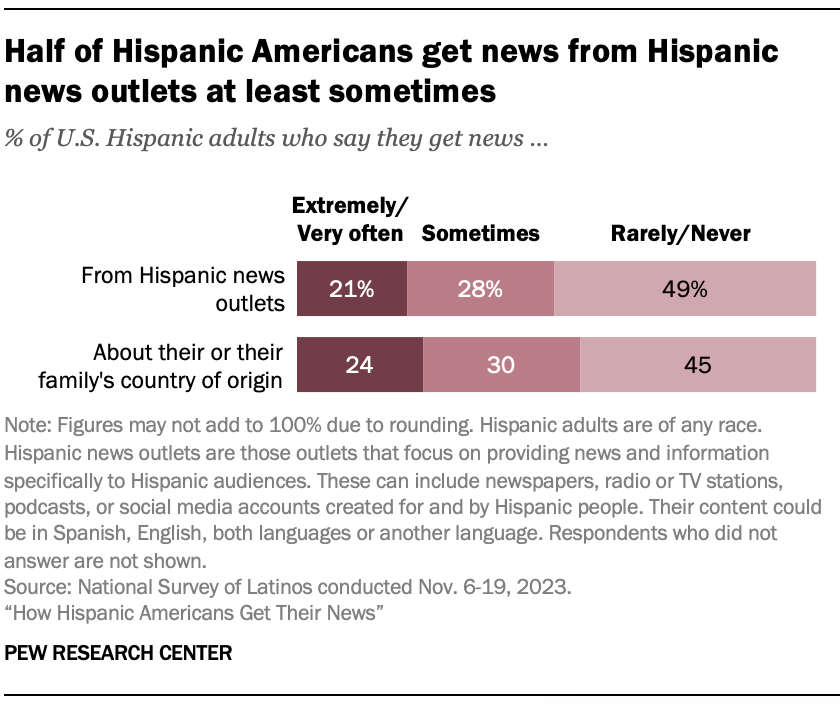 A bar chart showing that Half of Hispanic Americans get news from Hispanic news outlets at least sometimes