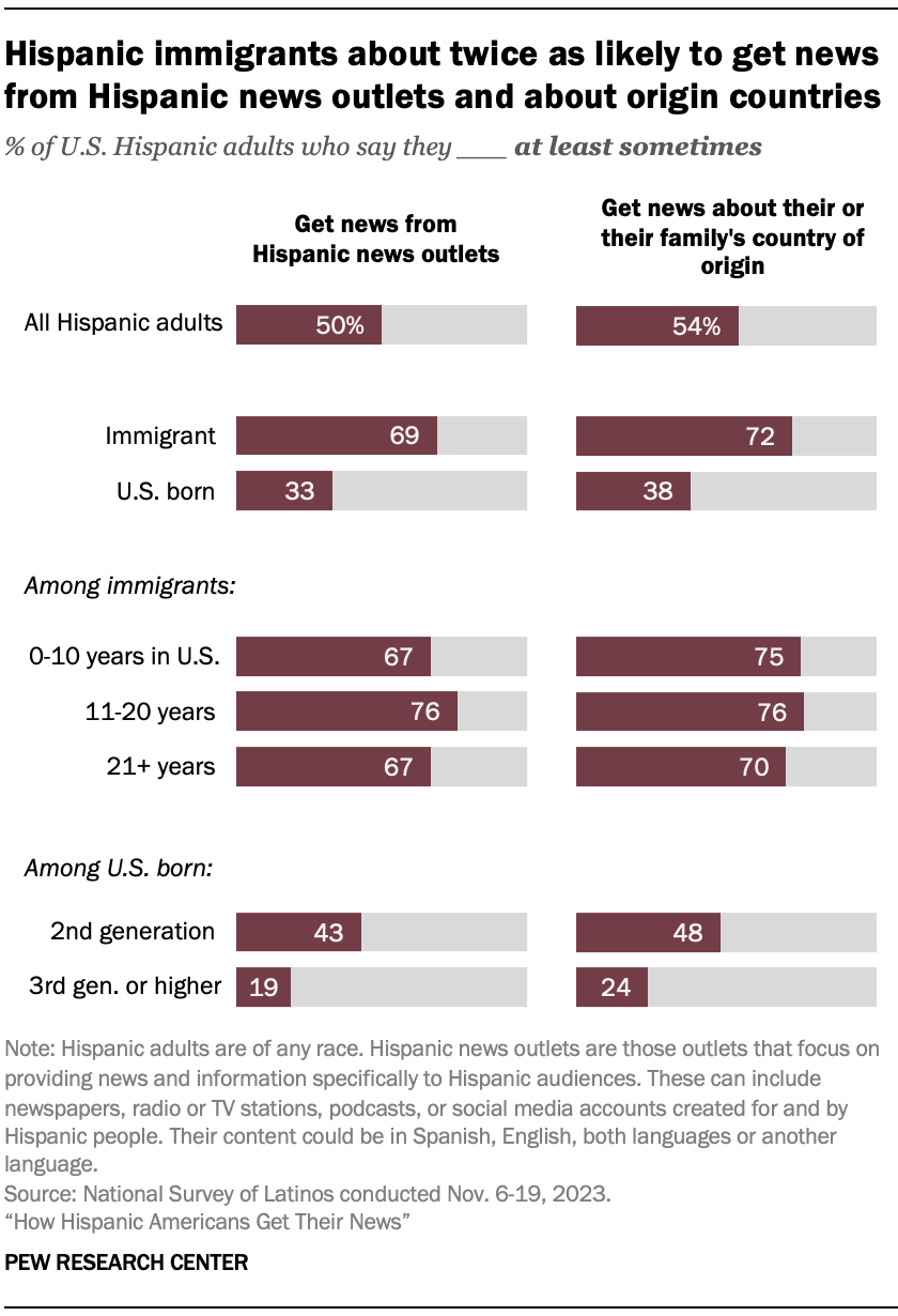 Bar charts showing that Hispanic immigrants about twice as likely to get news from Hispanic news outlets and about origin countries