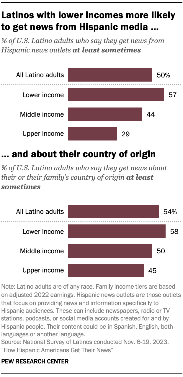 Bar charts showing that Latinos with lower incomes more likely to get news from Hispanic media and about their country of origin