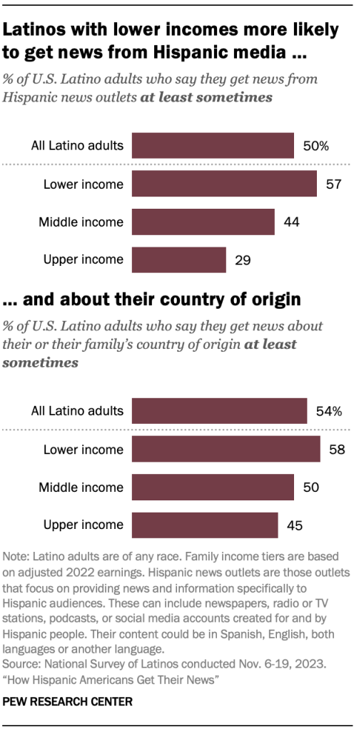 Latinos with lower incomes more likely to get news from Hispanic media and about their country of origin
