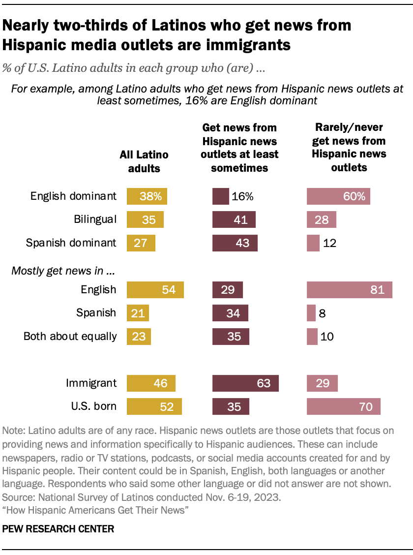 Bar charts showing that Nearly two-thirds of Latinos who get news from Hispanic media outlets are immigrants