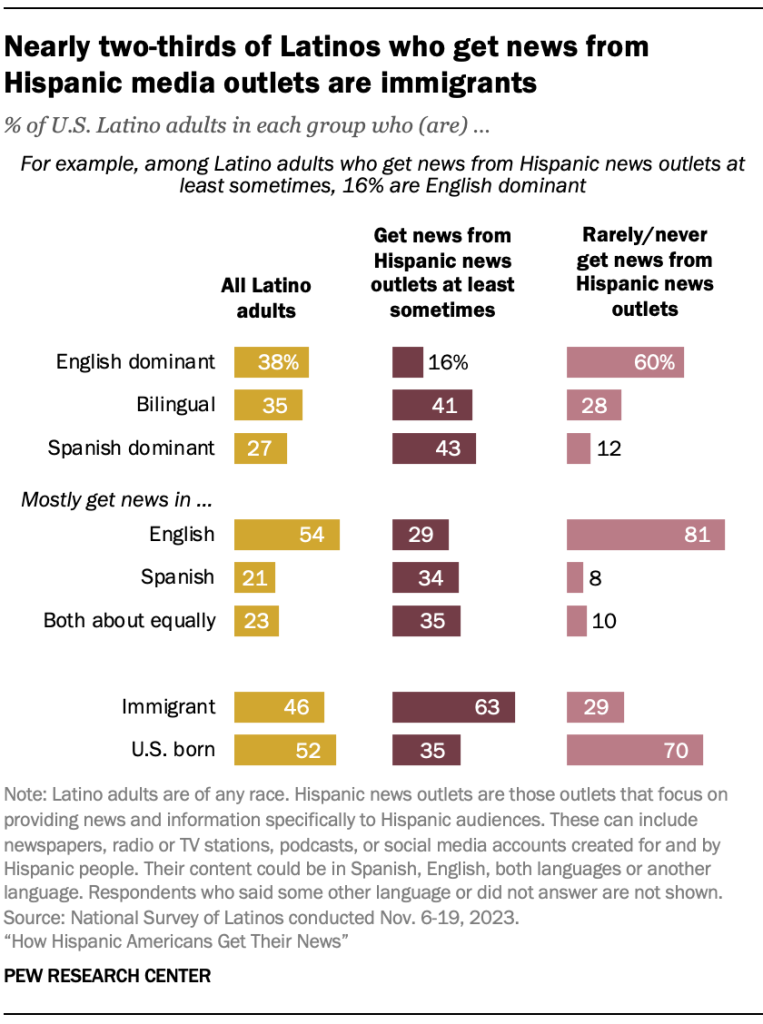 Nearly two-thirds of Latinos who get news from Hispanic media outlets are immigrants