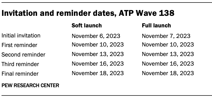 A table showing Invitation and reminder dates, ATP Wave 138