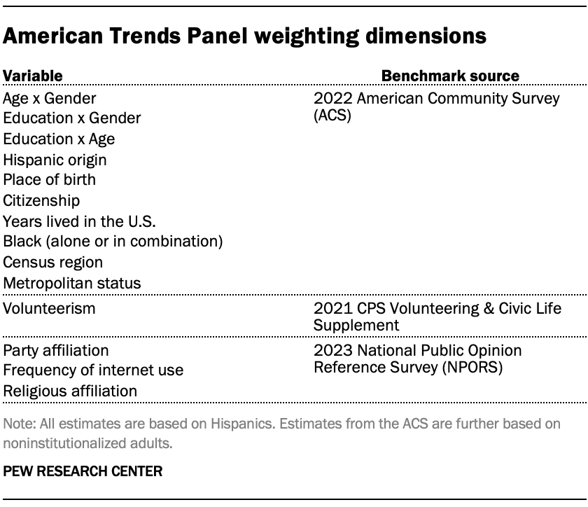 American Trends Panel weighting dimensions