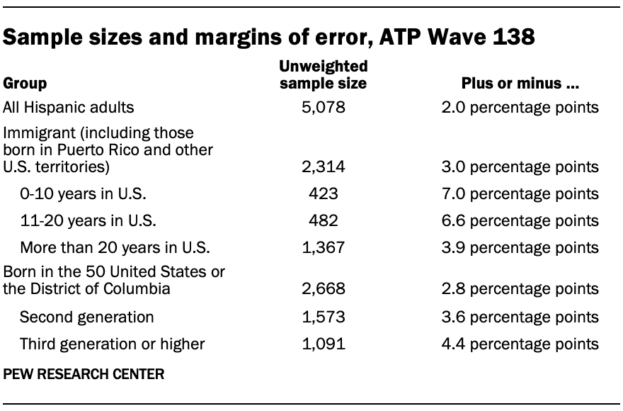 A table showing Sample sizes and margins of error, ATP Wave 138