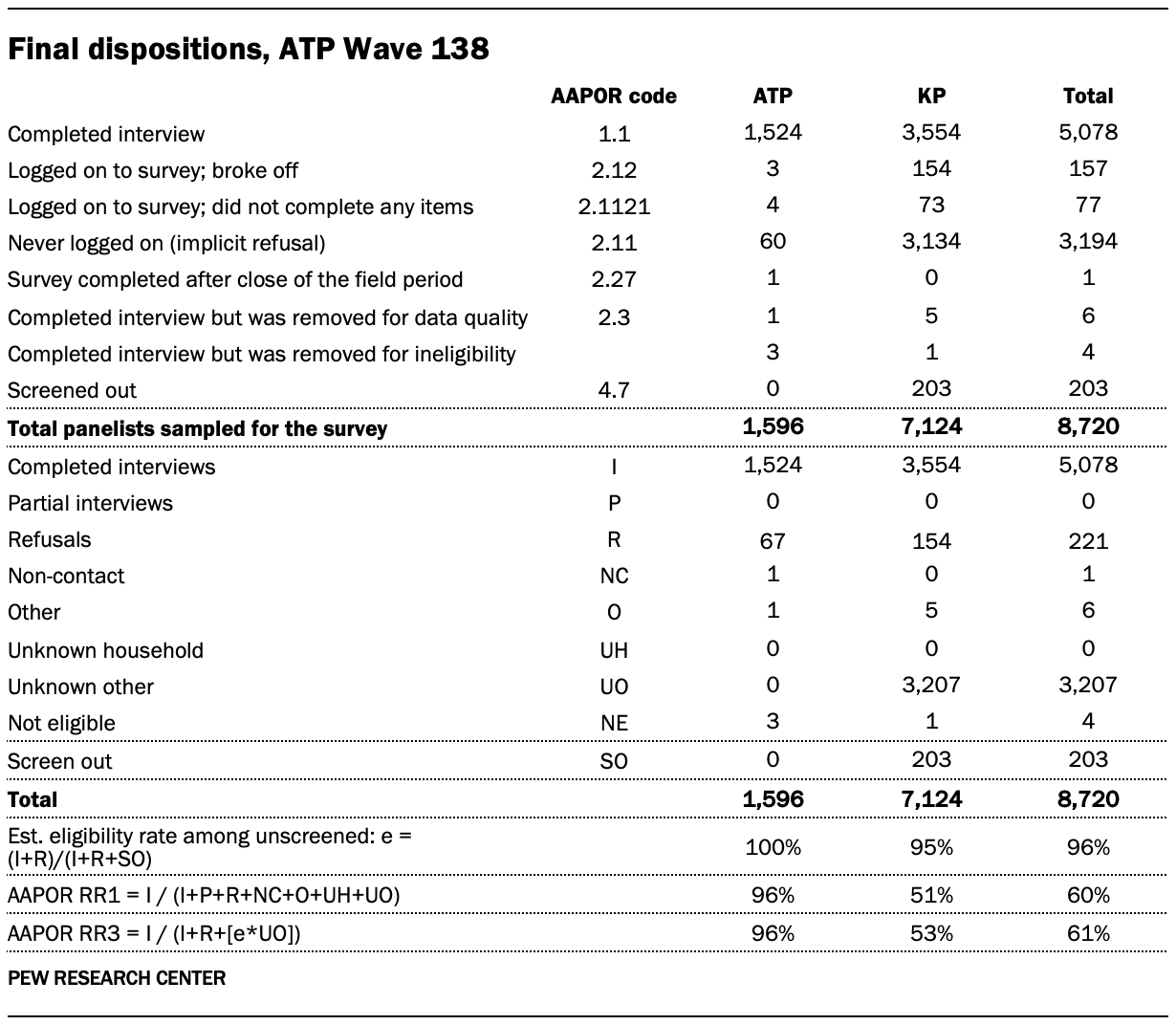 A table showing Final dispositions, ATP Wave 138