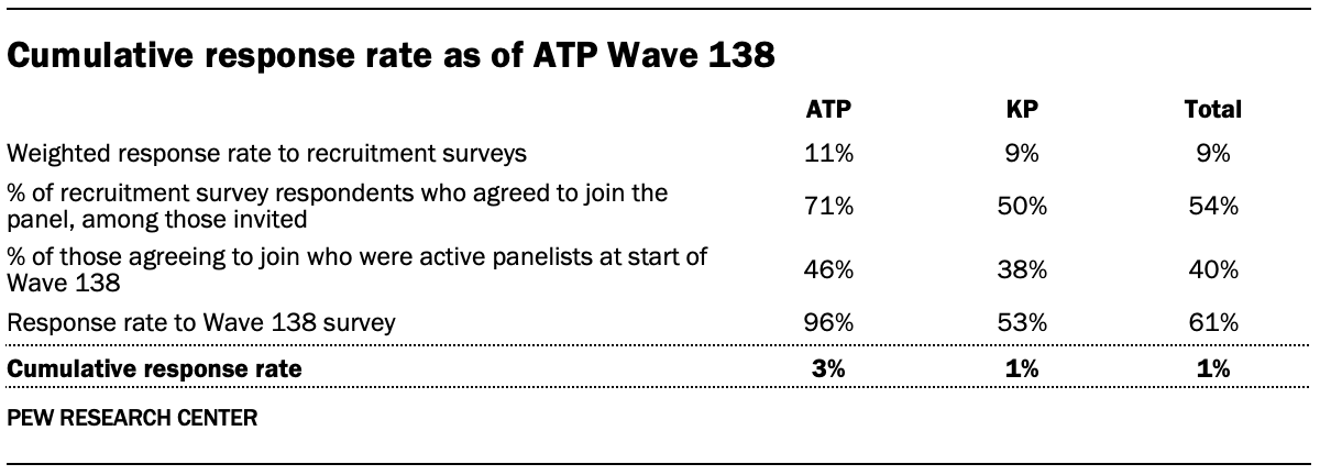 A table showing Cumulative response rate as of ATP Wave 138