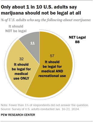Pie chart shows Only about 1 in 10 U.S. adults say marijuana should not be legal at all