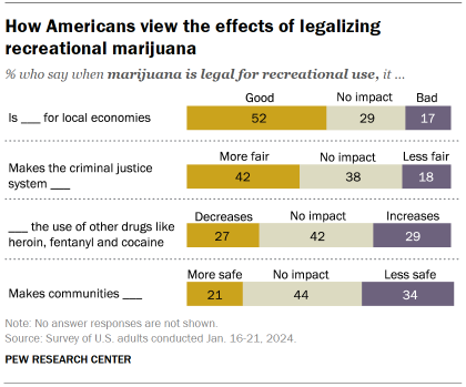 Chart shows How Americans view the effects of legalizing recreational marijuana