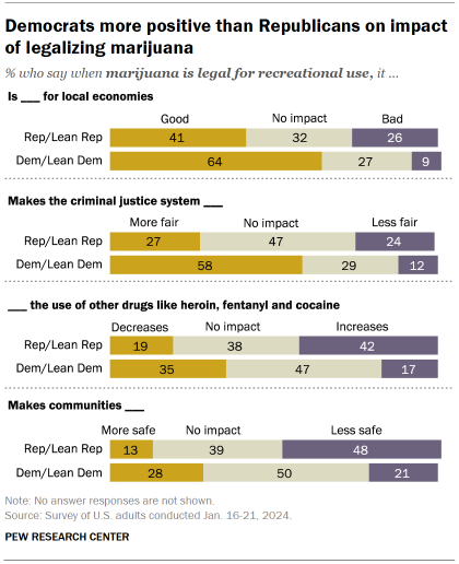 Chart shows Democrats more positive than Republicans on impact of legalizing marijuana