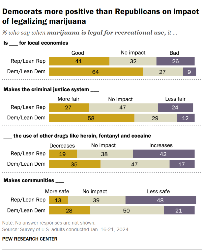 Democrats more positive than Republicans on impact of legalizing marijuana