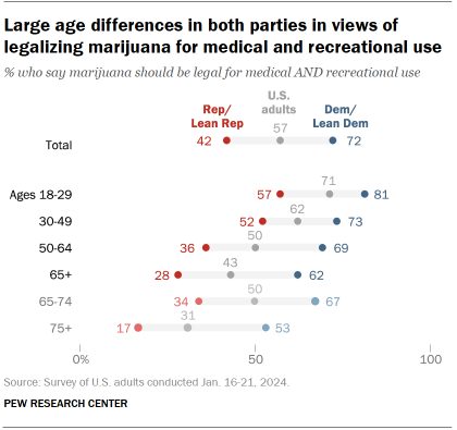Chart shows Large age differences in both parties in views of legalizing marijuana for medical and recreational use