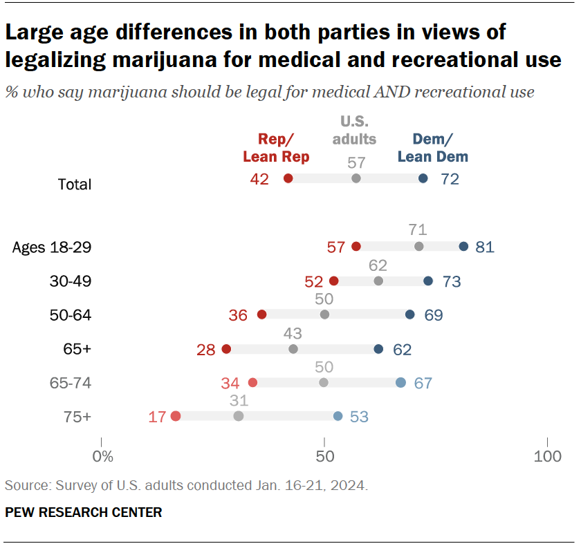 Large age differences in both parties in views of legalizing marijuana for medical and recreational use