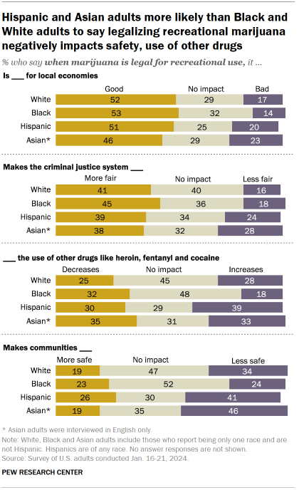 Chart shows Hispanic and Asian adults more likely than Black and White adults to say legalizing recreational marijuana negatively impacts safety, use of other drugs