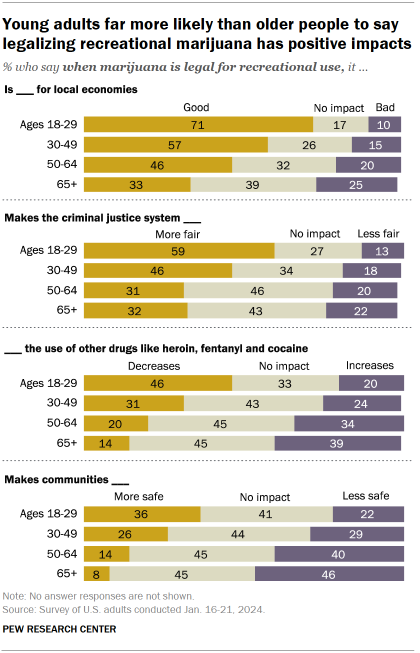 Chart shows Young adults far more likely than older people to say legalizing recreational marijuana has positive impacts