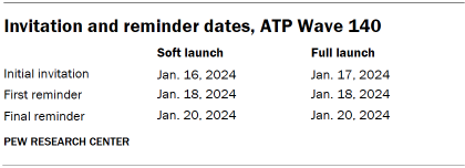 Table shows Invitation and reminder dates, ATP Wave 140