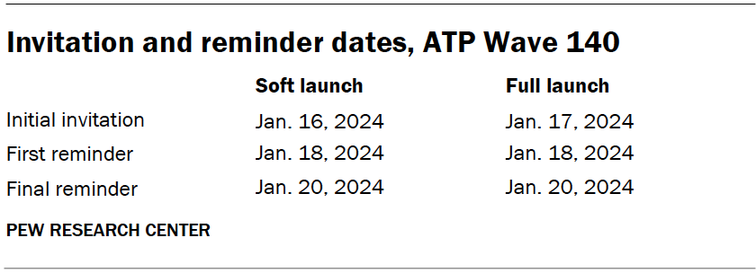 Invitation and reminder dates, ATP Wave 140