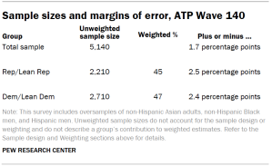 Table shows Sample sizes and margins of error, ATP Wave 140