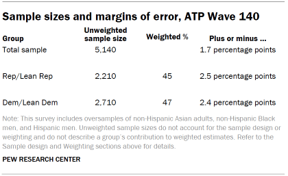 Table shows Sample sizes and margins of error, ATP Wave 140