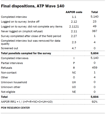 Table shows Final dispositions, ATP Wave 140