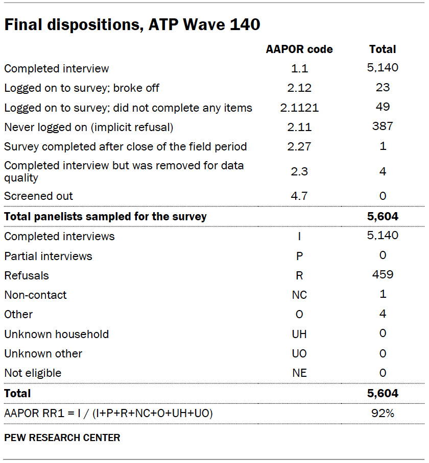 Final dispositions, ATP Wave 140