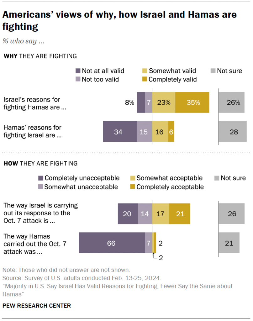 Americans’ views of why, how Israel and Hamas are fighting