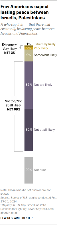 Chart shows Few Americans expectlasting peace betweenIsraelis, Palestinians