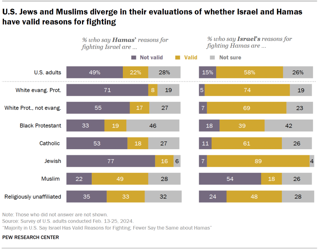 U.S. Jews and Muslims diverge in their evaluations of whether Israel and Hamas have valid reasons for fighting