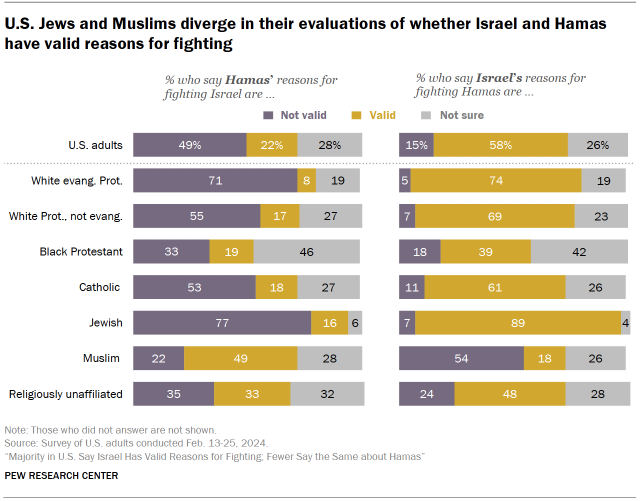 Chart shows U.S. Jews and Muslims diverge in their evaluations of whether Israel and Hamas have valid reasons for fighting