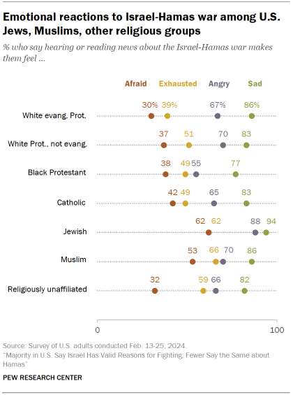 Chart shows Emotional reactions to Israel-Hamas war among U.S.
Jews, Muslims, other religious groups