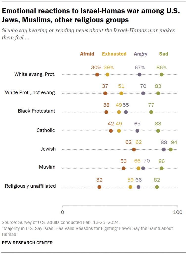 Emotional reactions to Israel-Hamas war among U.S. Jews, Muslims, other religious groups