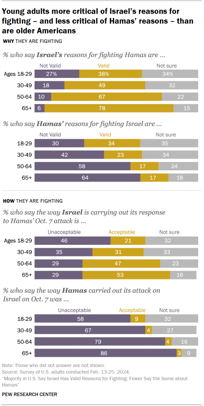 Chart shows Young adults more critical of Israel’s reasons for
fighting – and less critical of Hamas’ reasons – than
are older Americans