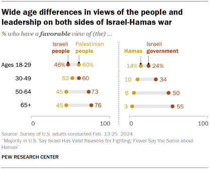 Chart shows Wide age differences in views of the people and
leadership on both sides of Israel-Hamas war