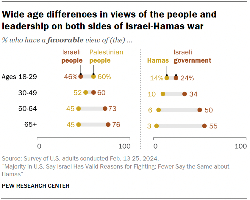 Wide age differences in views of the people and leadership on both sides of Israel-Hamas war
