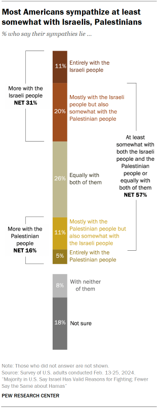 Chart shows Most Americans sympathize at least somewhat with Israelis, Palestinians