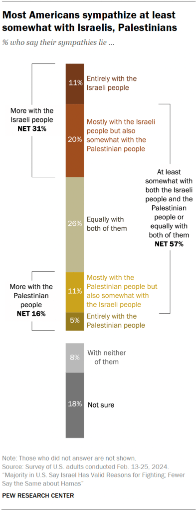 Most Americans sympathize at least somewhat with Israelis, Palestinians