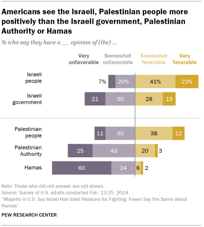 Chart shows Americans see the Israeli, Palestinian people more
positively than the Israeli government, Palestinian
Authority or Hamas