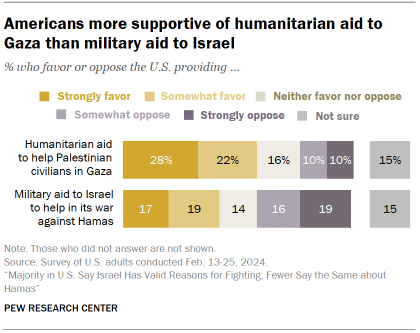 Chart shows Americans more supportive of humanitarian aid to
Gaza than military aid to Israel