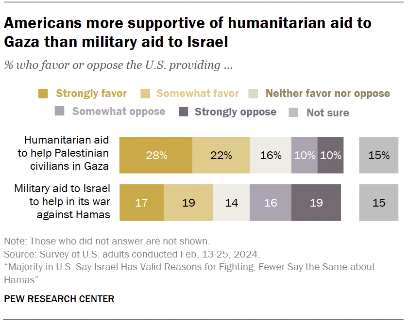 Americans more supportive of humanitarian aid to Gaza than military aid to Israel