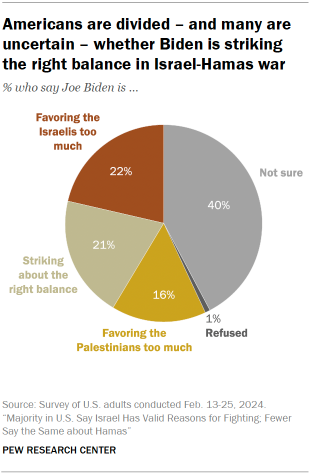 Chart shows Americans are divided – and many are
uncertain – whether Biden is striking
the right balance in Israel-Hamas war