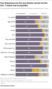 Chart shows Few Americans say the way Hamas carried out the Oct. 7 attack was acceptable