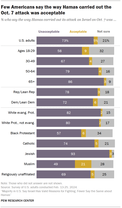 Chart shows Few Americans say the way Hamas carried out the
Oct. 7 attack was acceptable
