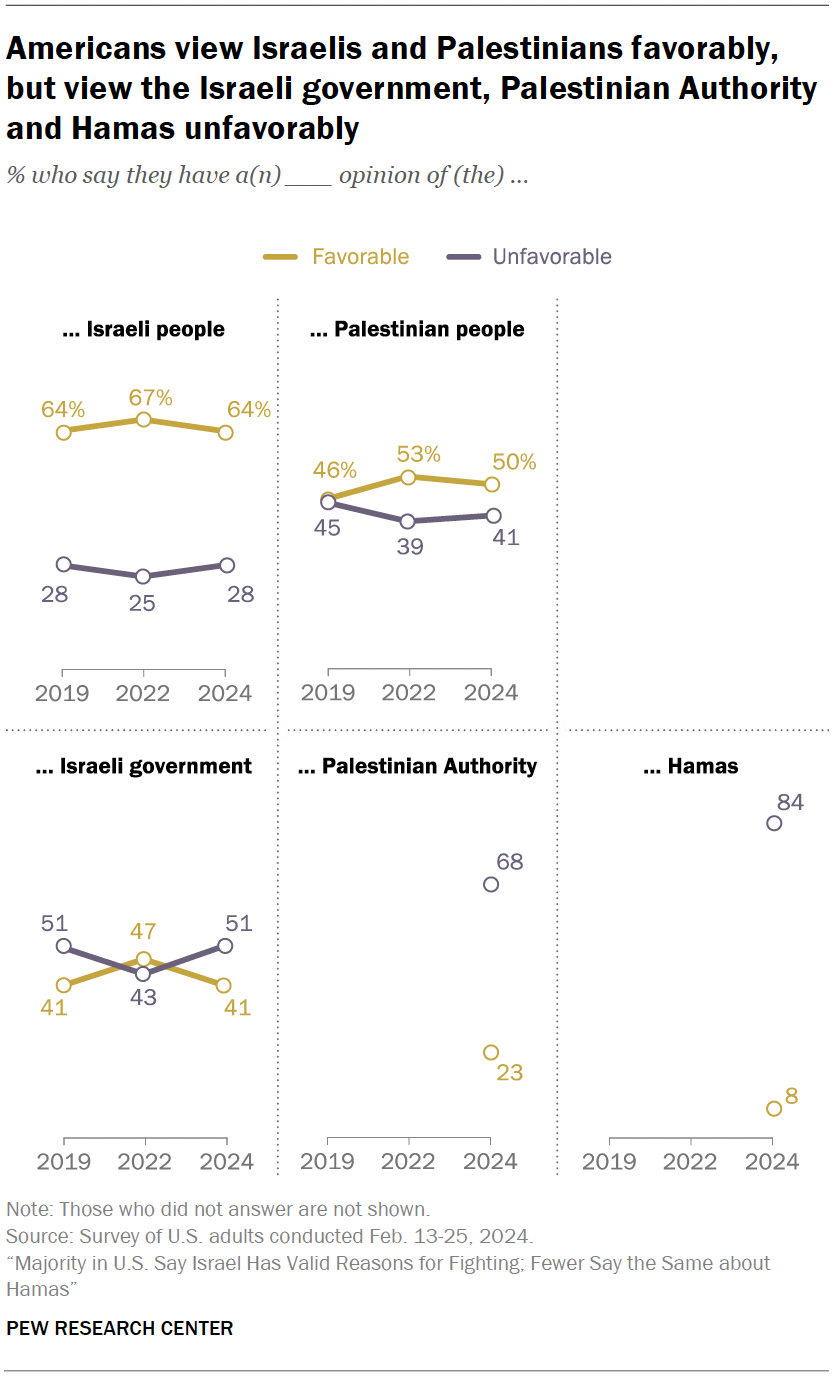 Americans view Israelis and Palestinians favorably, but view the Israeli government, Palestinian Authority and Hamas unfavorably