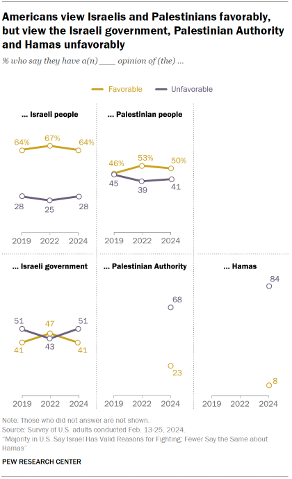 Chart shows Americans view Israelis and Palestinians favorably, but view the Israeli government, Palestinian Authority and Hamas unfavorably