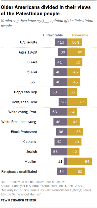 Chart shows Older Americans divided in their views of the Palestinian people