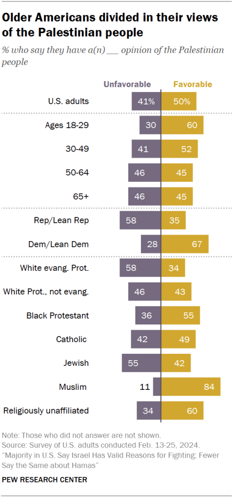 Older Americans divided in their views of the Palestinian people