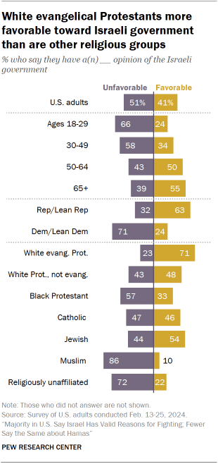 Chart shows White evangelical Protestants more favorable toward Israeli government than are other religious groups