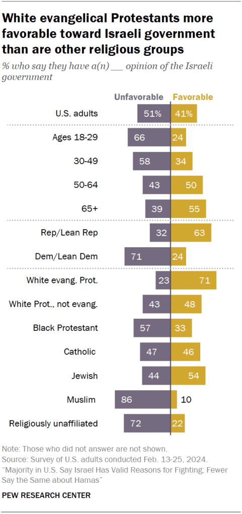 White evangelical Protestants more favorable toward Israeli government than are other religious groups