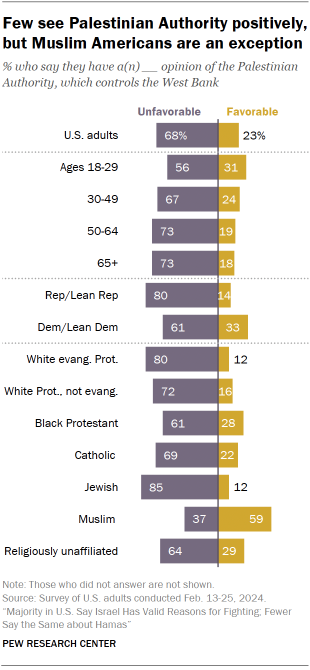 Chart shows Few see Palestinian Authority positively, but Muslim Americans are an exception